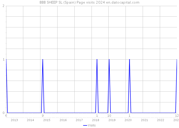 BBB SHEEP SL (Spain) Page visits 2024 