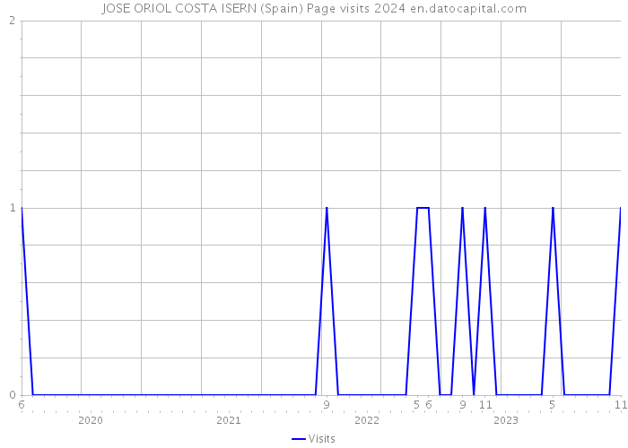 JOSE ORIOL COSTA ISERN (Spain) Page visits 2024 
