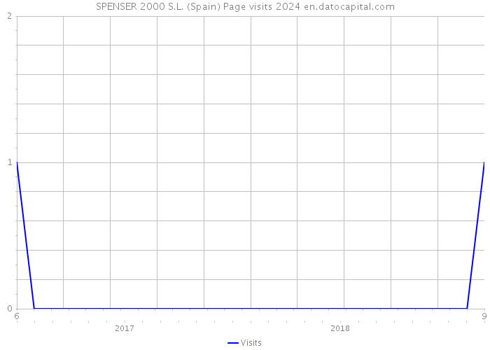 SPENSER 2000 S.L. (Spain) Page visits 2024 