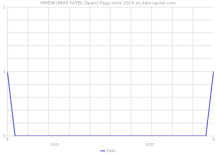 HIRENKUMAR PATEL (Spain) Page visits 2024 