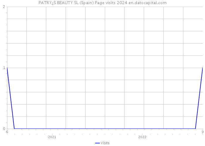 PATRY¿S BEAUTY SL (Spain) Page visits 2024 