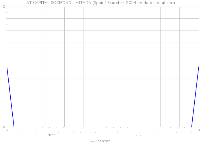 AT CAPITAL SOCIEDAD LIMITADA (Spain) Searches 2024 