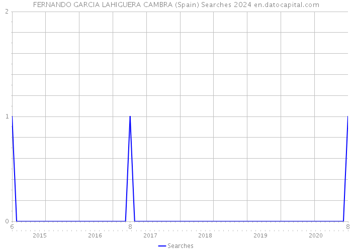 FERNANDO GARCIA LAHIGUERA CAMBRA (Spain) Searches 2024 