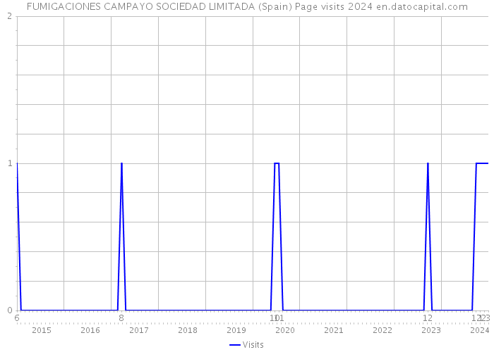 FUMIGACIONES CAMPAYO SOCIEDAD LIMITADA (Spain) Page visits 2024 