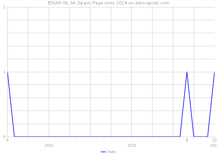 ESSAR 0IL SA (Spain) Page visits 2024 