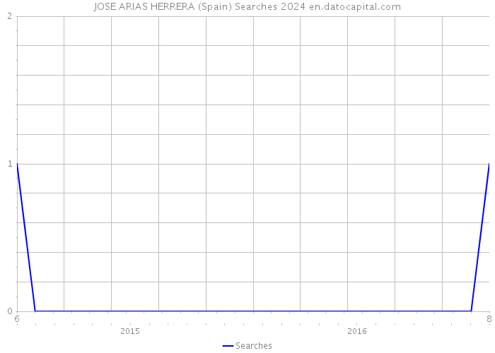 JOSE ARIAS HERRERA (Spain) Searches 2024 