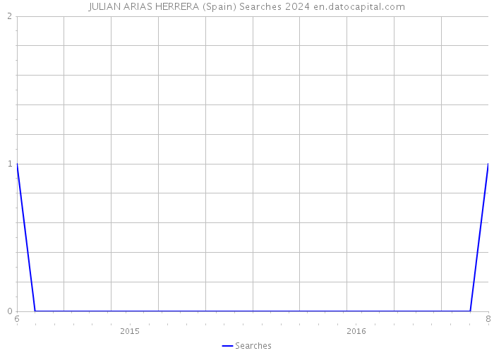 JULIAN ARIAS HERRERA (Spain) Searches 2024 