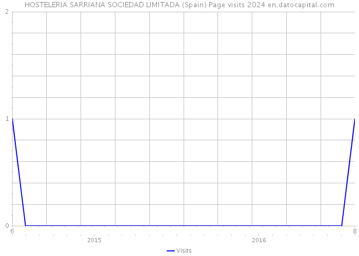 HOSTELERIA SARRIANA SOCIEDAD LIMITADA (Spain) Page visits 2024 