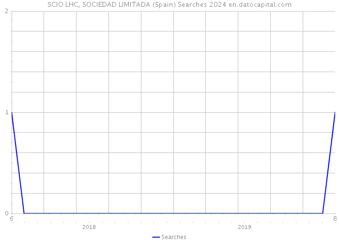 SCIO LHC, SOCIEDAD LIMITADA (Spain) Searches 2024 