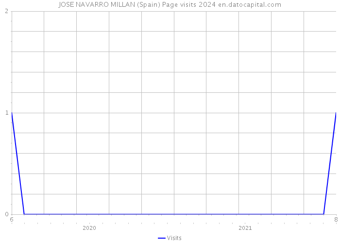 JOSE NAVARRO MILLAN (Spain) Page visits 2024 
