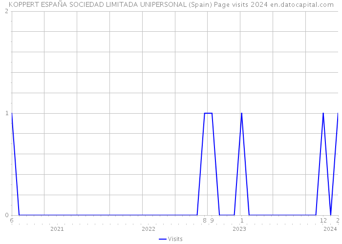 KOPPERT ESPAÑA SOCIEDAD LIMITADA UNIPERSONAL (Spain) Page visits 2024 