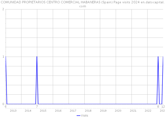 COMUNIDAD PROPIETARIOS CENTRO COMERCIAL HABANERAS (Spain) Page visits 2024 
