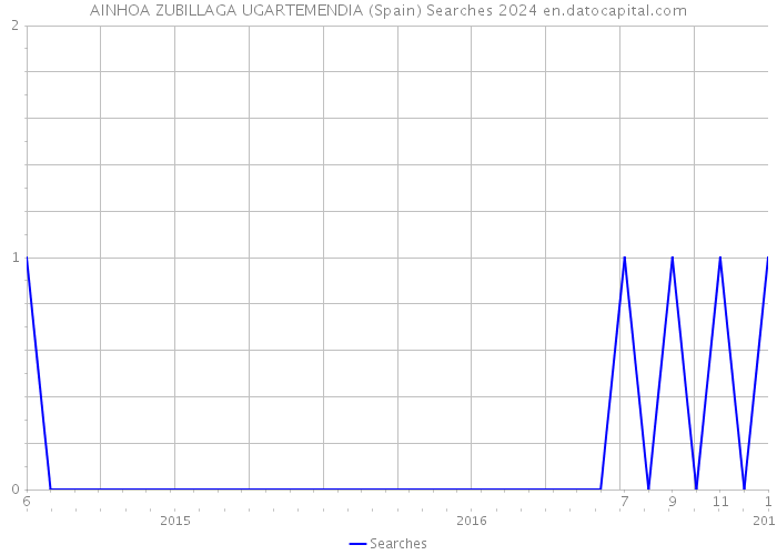 AINHOA ZUBILLAGA UGARTEMENDIA (Spain) Searches 2024 