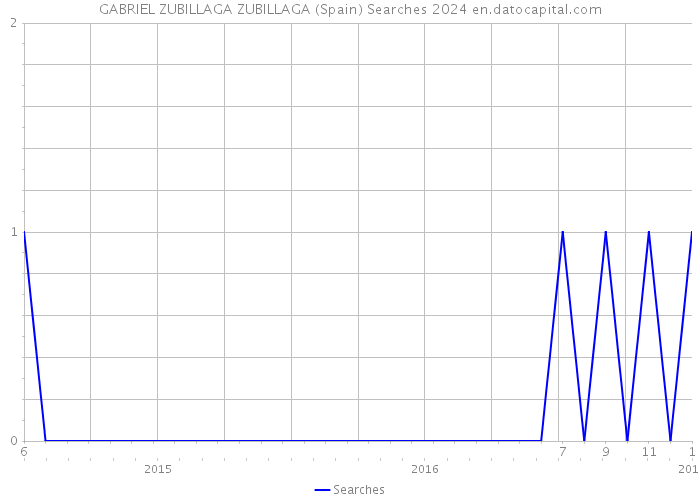 GABRIEL ZUBILLAGA ZUBILLAGA (Spain) Searches 2024 