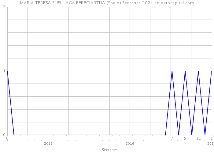 MARIA TERESA ZUBILLAGA BERECIARTUA (Spain) Searches 2024 
