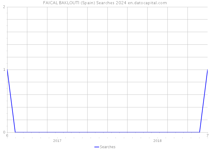 FAICAL BAKLOUTI (Spain) Searches 2024 