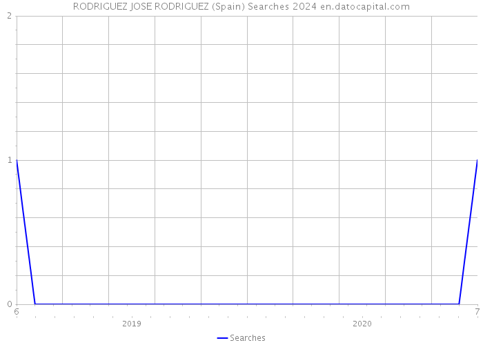 RODRIGUEZ JOSE RODRIGUEZ (Spain) Searches 2024 