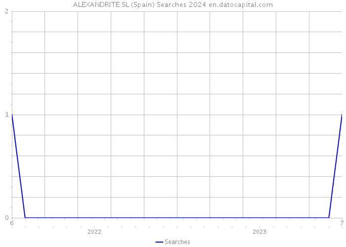 ALEXANDRITE SL (Spain) Searches 2024 
