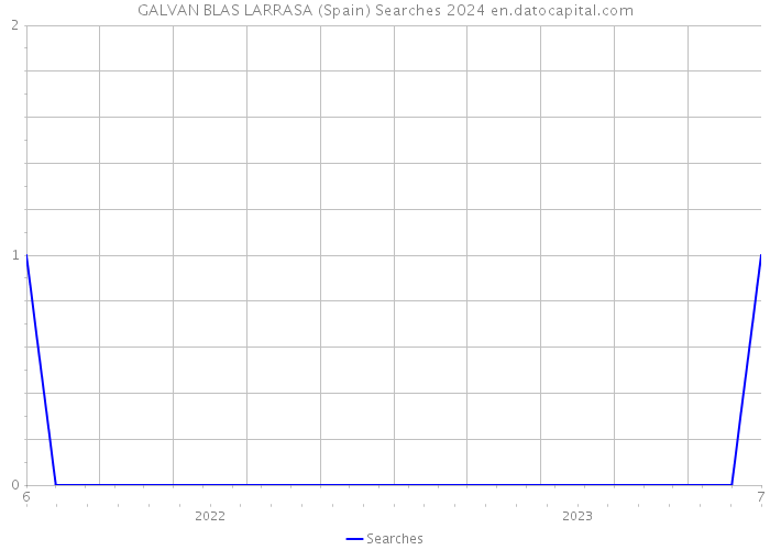 GALVAN BLAS LARRASA (Spain) Searches 2024 