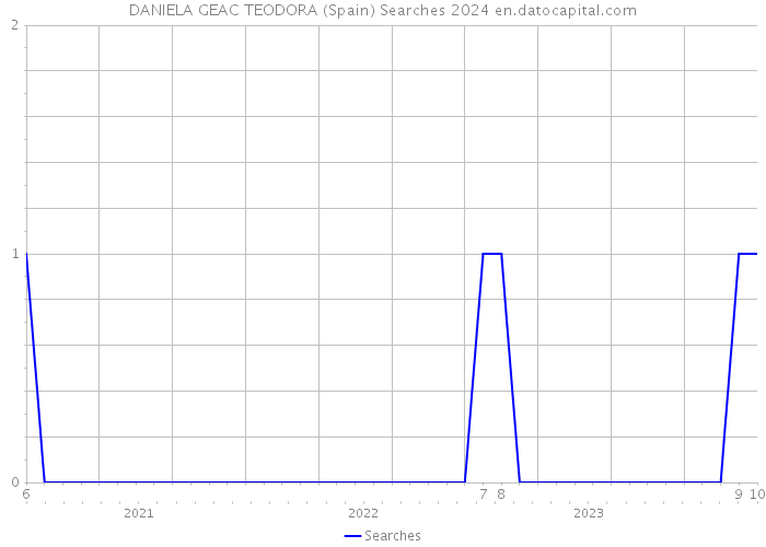 DANIELA GEAC TEODORA (Spain) Searches 2024 
