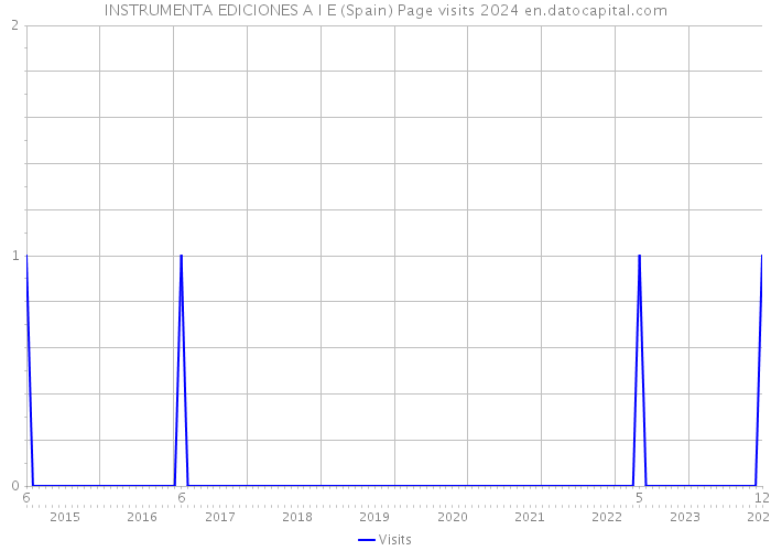 INSTRUMENTA EDICIONES A I E (Spain) Page visits 2024 
