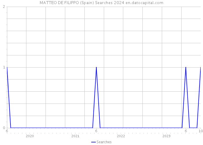 MATTEO DE FILIPPO (Spain) Searches 2024 
