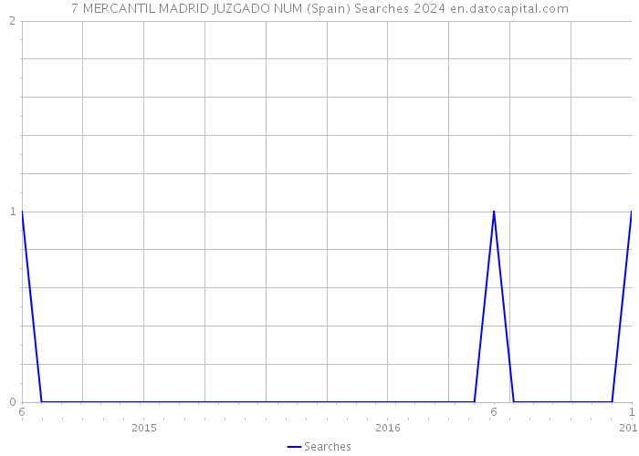 7 MERCANTIL MADRID JUZGADO NUM (Spain) Searches 2024 