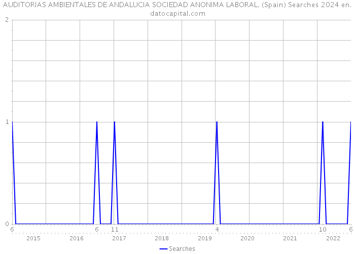 AUDITORIAS AMBIENTALES DE ANDALUCIA SOCIEDAD ANONIMA LABORAL. (Spain) Searches 2024 