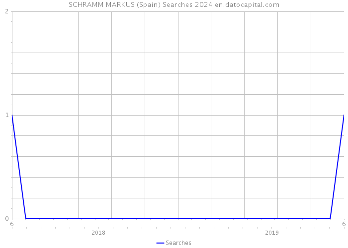SCHRAMM MARKUS (Spain) Searches 2024 