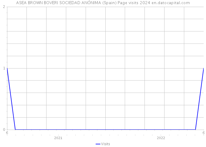 ASEA BROWN BOVERI SOCIEDAD ANÓNIMA (Spain) Page visits 2024 