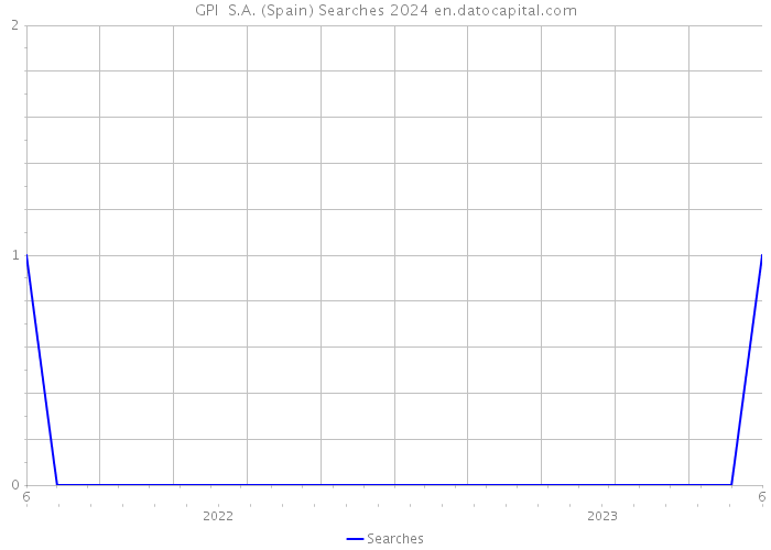 GPI S.A. (Spain) Searches 2024 