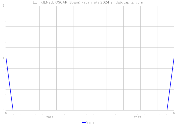 LEIF KIENZLE OSCAR (Spain) Page visits 2024 