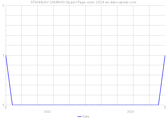STANISLAV CHURKIN (Spain) Page visits 2024 