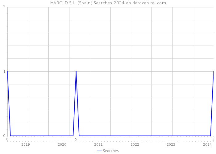 HAROLD S.L. (Spain) Searches 2024 
