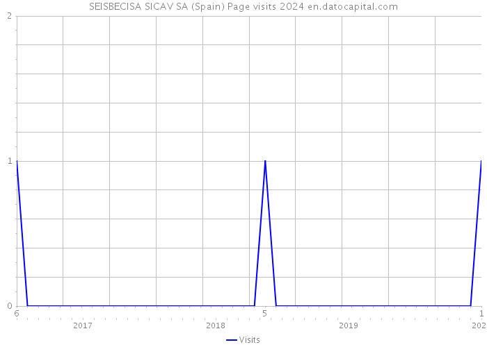 SEISBECISA SICAV SA (Spain) Page visits 2024 