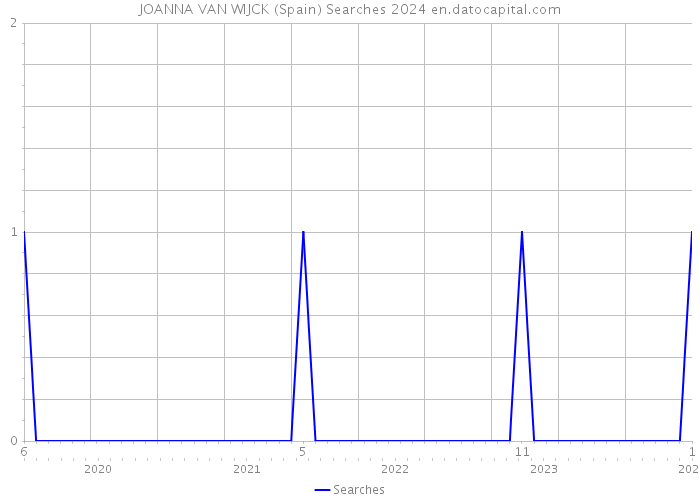 JOANNA VAN WIJCK (Spain) Searches 2024 