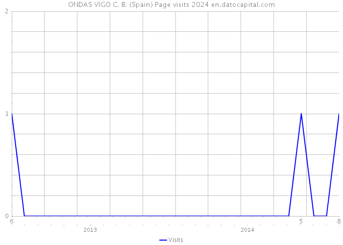 ONDAS VIGO C. B. (Spain) Page visits 2024 