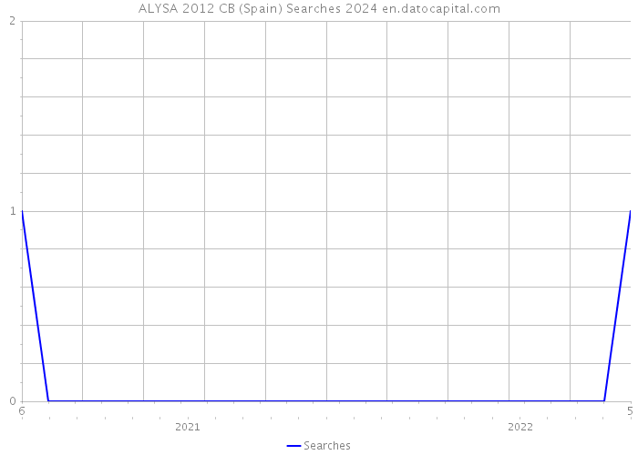 ALYSA 2012 CB (Spain) Searches 2024 