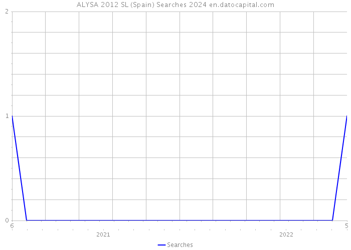 ALYSA 2012 SL (Spain) Searches 2024 