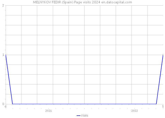 MELNYKOV FEDIR (Spain) Page visits 2024 