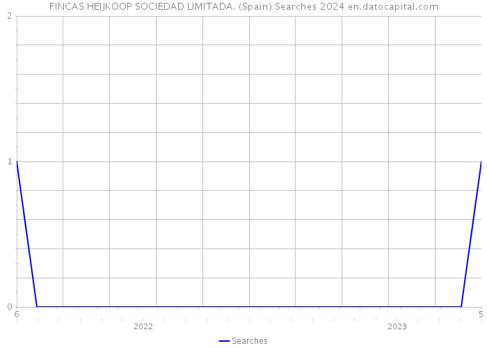 FINCAS HEIJKOOP SOCIEDAD LIMITADA. (Spain) Searches 2024 