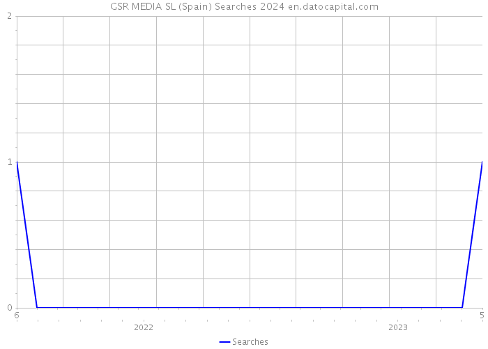 GSR MEDIA SL (Spain) Searches 2024 