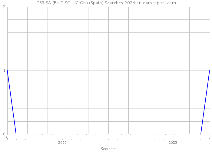 GSR SA (EN DISOLUCION) (Spain) Searches 2024 