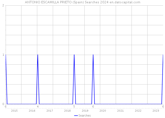 ANTONIO ESCAMILLA PRIETO (Spain) Searches 2024 