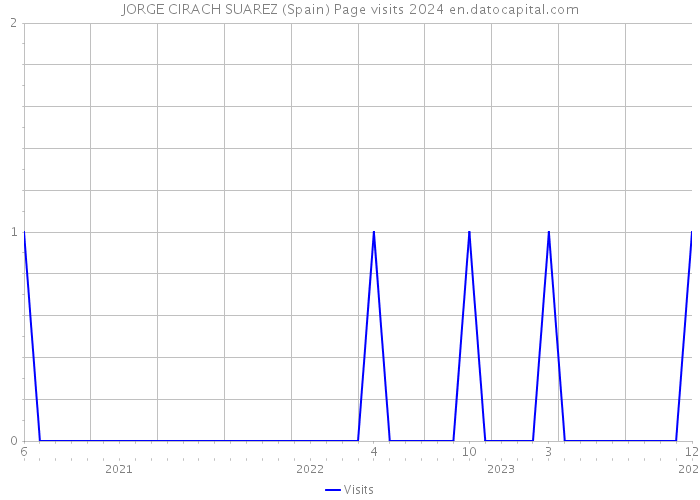 JORGE CIRACH SUAREZ (Spain) Page visits 2024 