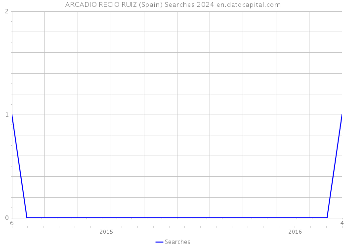 ARCADIO RECIO RUIZ (Spain) Searches 2024 