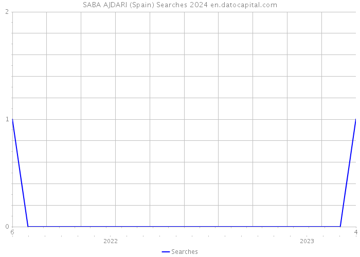 SABA AJDARI (Spain) Searches 2024 