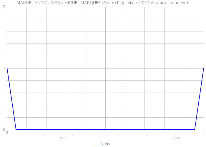 MANUEL ANTONIO SAN MIGUEL MARQUES (Spain) Page visits 2024 
