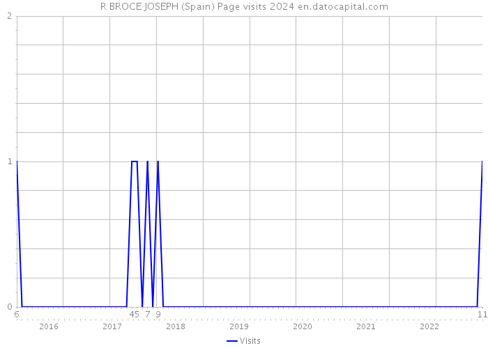 R BROCE JOSEPH (Spain) Page visits 2024 