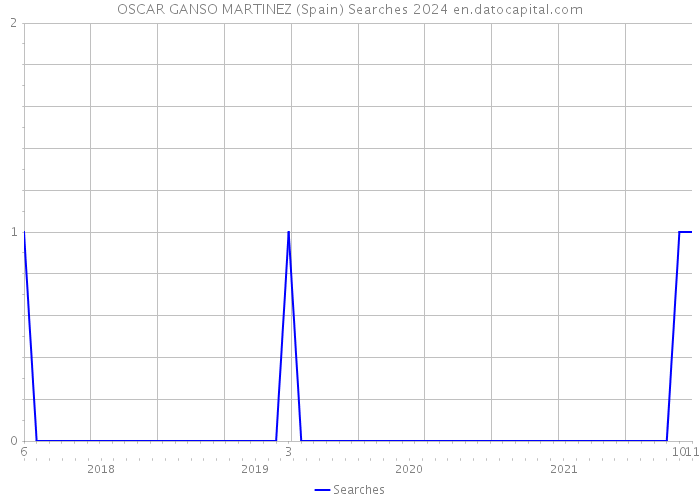 OSCAR GANSO MARTINEZ (Spain) Searches 2024 